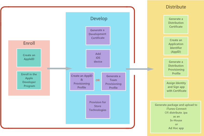 The highlighted sections in this image show the steps required to get set up for iOS provisioning