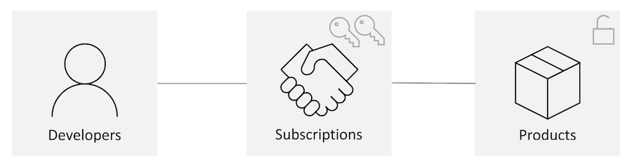 Diagram showing the traditional flow for a Product scope subscription. Developers submit a subscription request for a product and receive a key to access it.