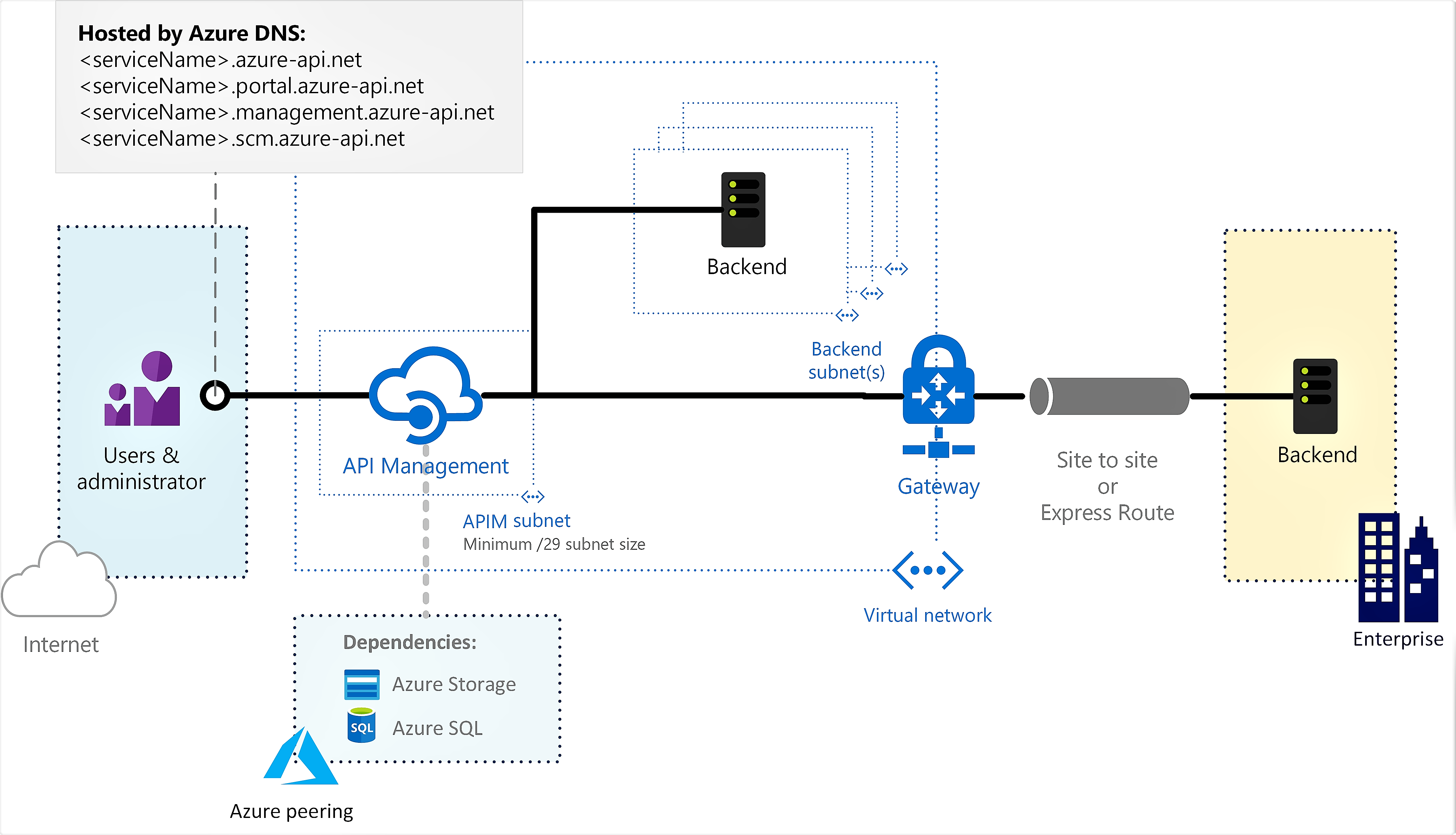 Diagram showing API Management in an external virtual network.