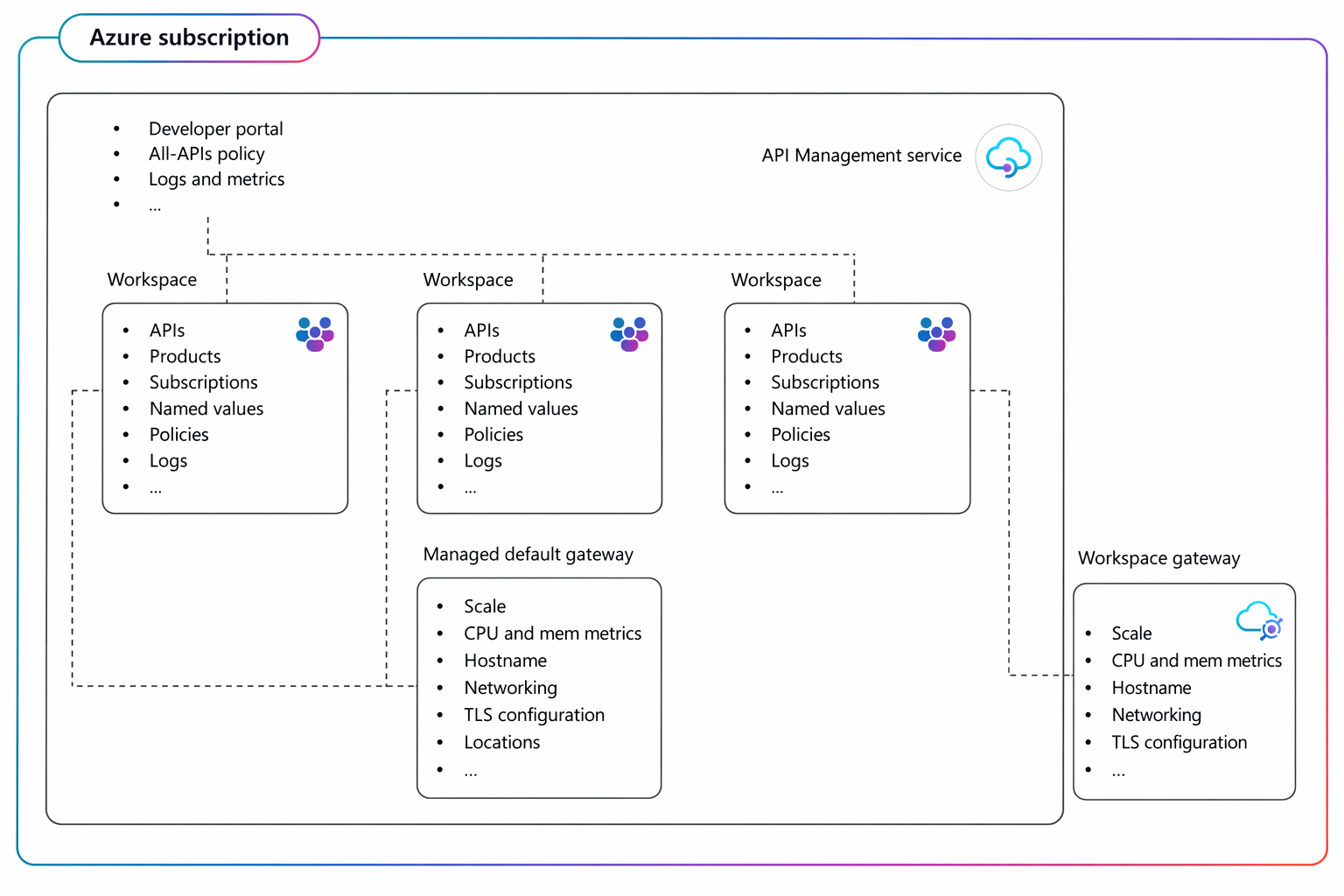 Conceptual diagram of API Management service with workspaces and optional workspace gateway.