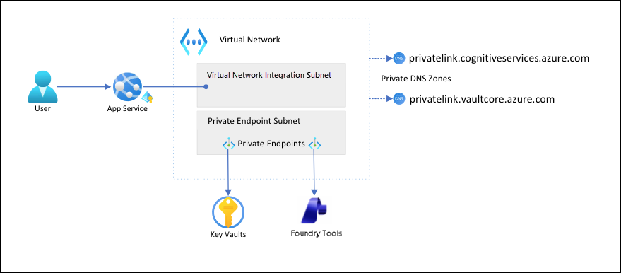 Diagram that shows the scenario architecture.
