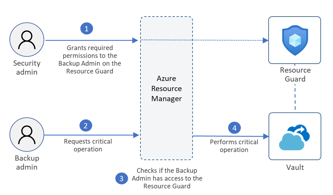 Diagram of configuring multiuser authorization by using Resource Guard.