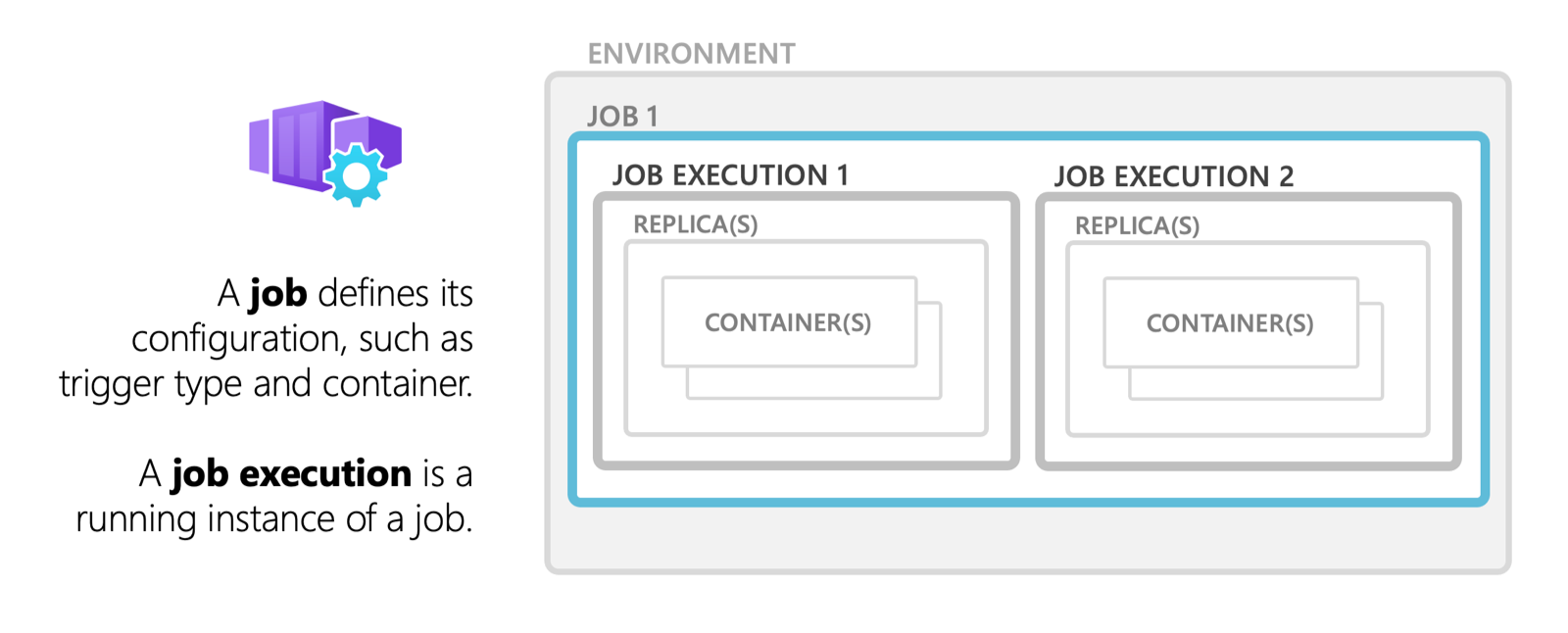 Diagram that provides an overview of Container Apps jobs.