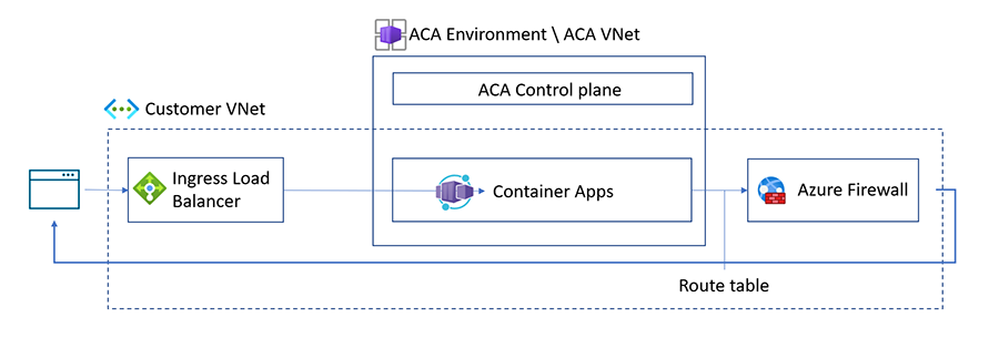 Diagram of how a user-defined route is implemented for Container Apps.