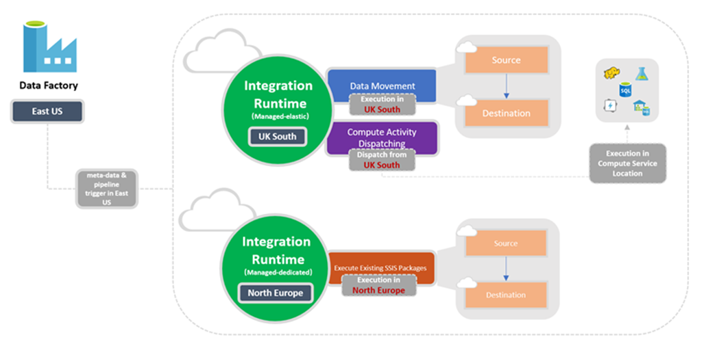 Diagram that shows the location settings for Data Factory and its integration runtimes.
