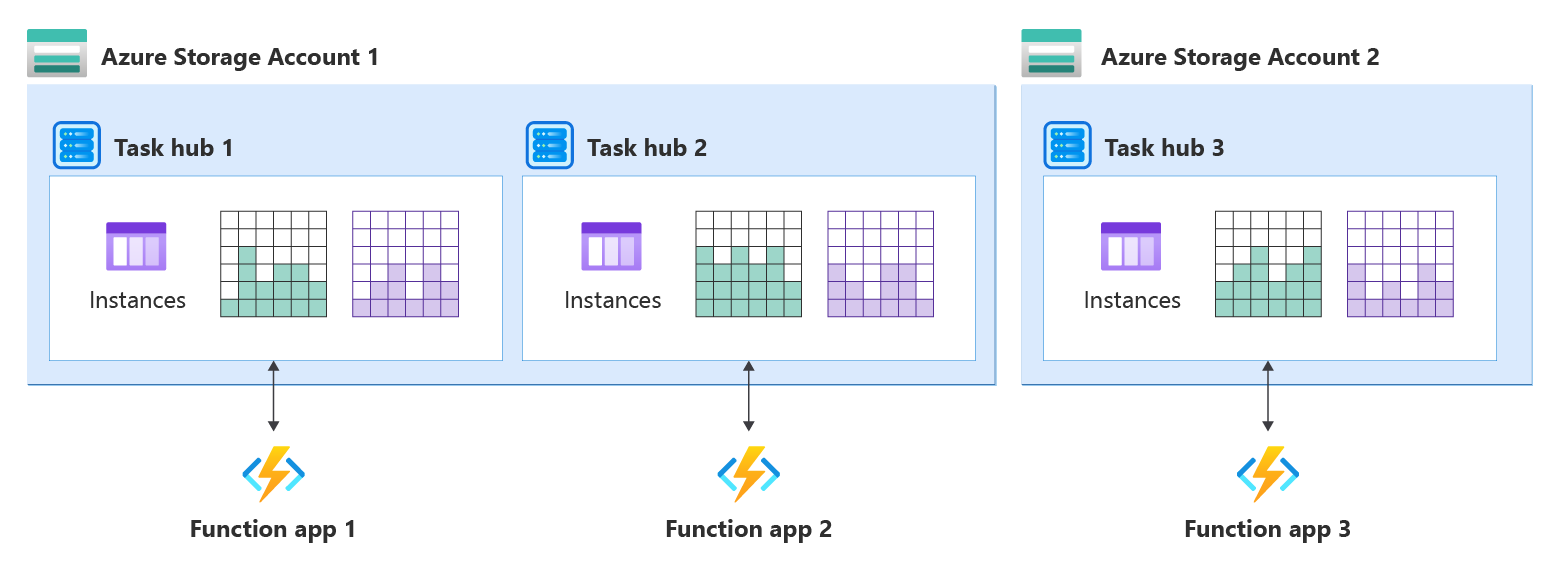 Screenshot of diagram showing one task hub per function app in shared and dedicated Azure Storage accounts.