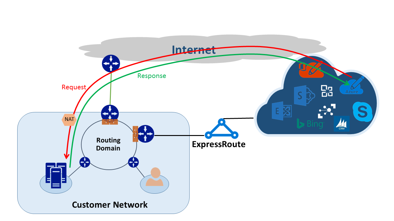 Diagram showing asymmetric routing with ExpressRoute.