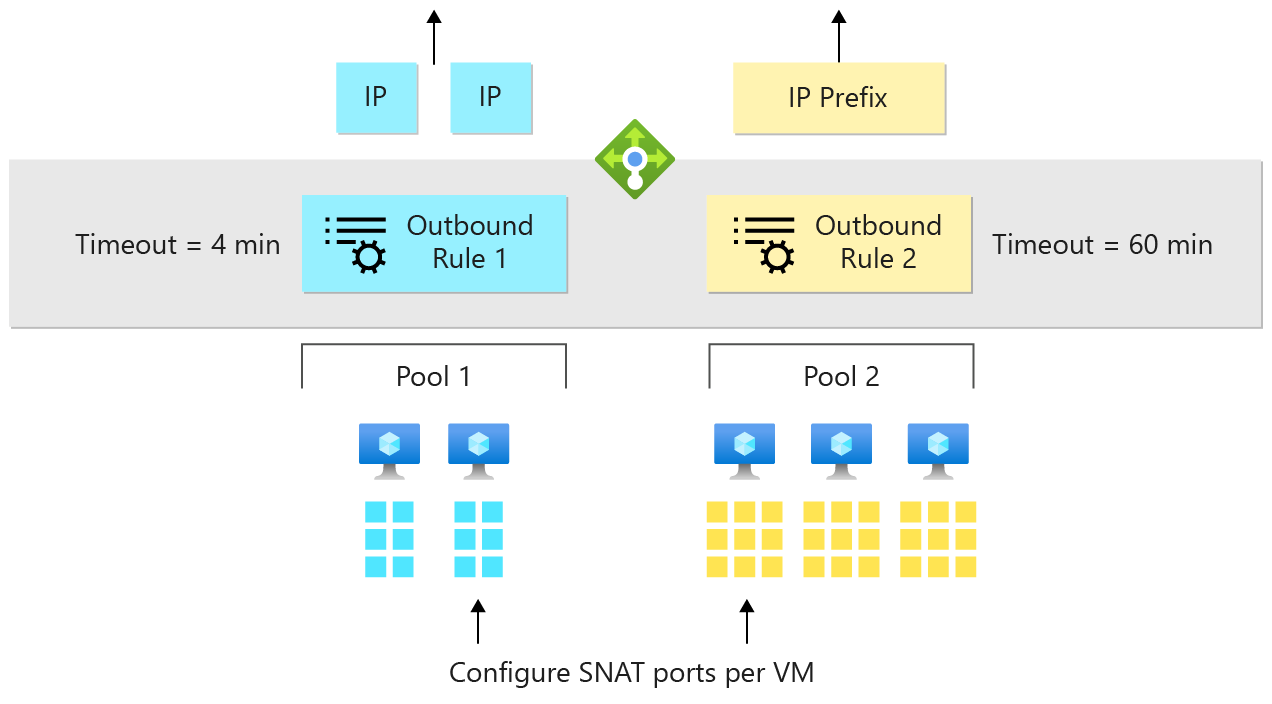 Screenshot of configuration of SNAT ports on virtual machines with outbound load balancer rules.