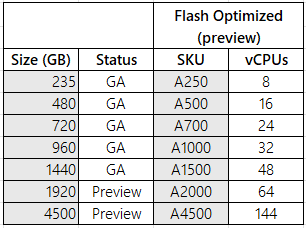 A table that shows Flash Optimized tiers in a table showing storage usage.