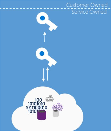 Diagram showing Microsoft-managed key storage for server-side encryption by using platform-managed keys.