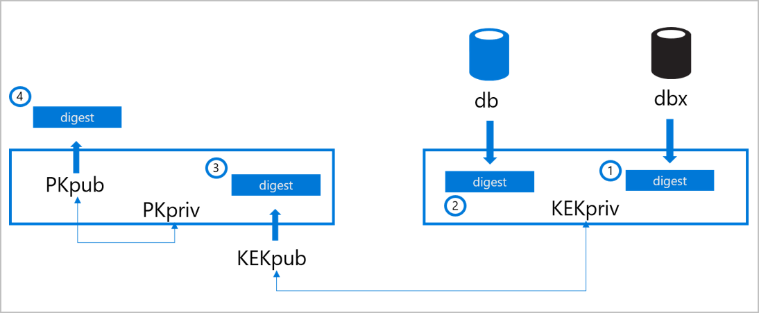 Diagram of the Secure Boot flow showing signed databases and key exchange key validation during system startup.