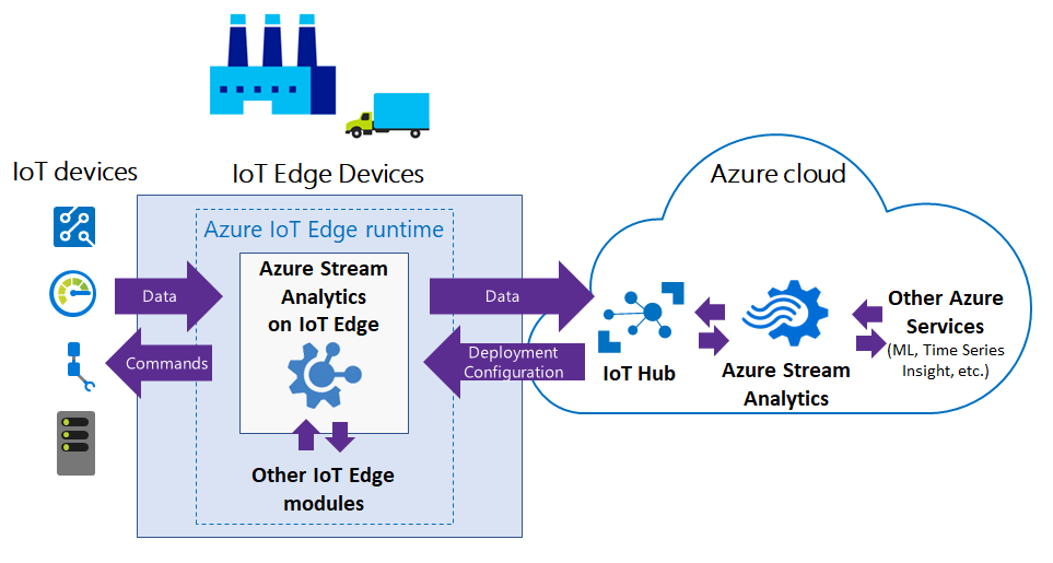 Diagram that shows the flow of data between IoT devices and the Azure cloud.