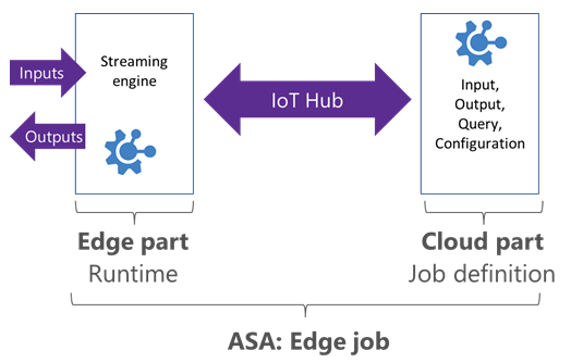 Diagram that shows the components of an Azure Stream Analytics edge job.
