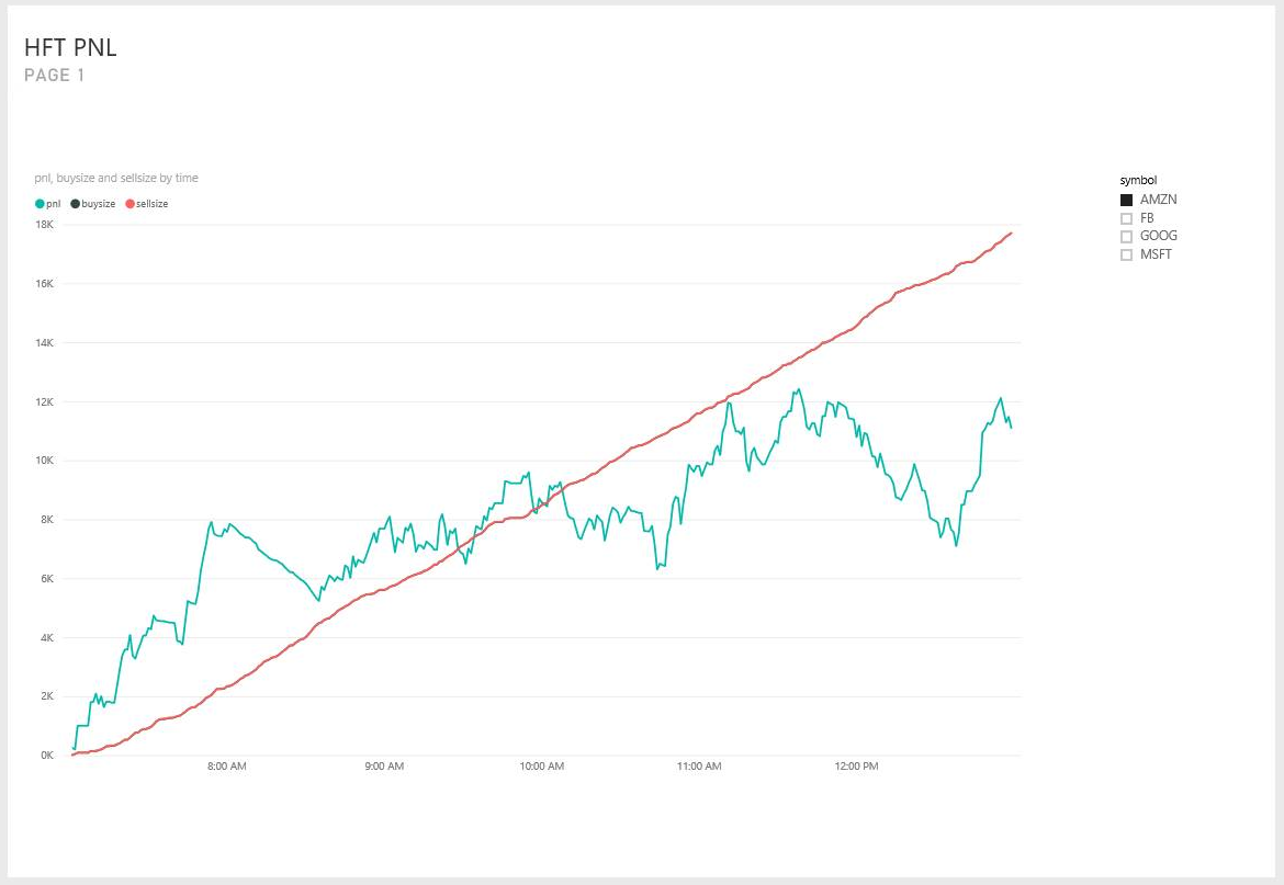 Chart that shows profit and loss results visualized in a Power BI dashboard for the trading simulation.