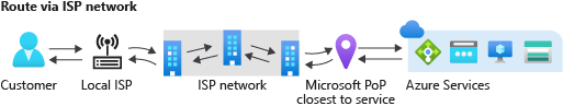 Routing via public Internet diagram showing traffic flow through ISP network infrastructure.