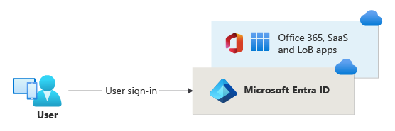 Diagram that shows Microsoft Entra CBA.