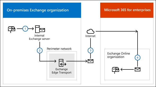 Diagram showing Hybrid mail flow with an Edge Transport server from the on-premises Exchange organization to the Exchange Online organization.