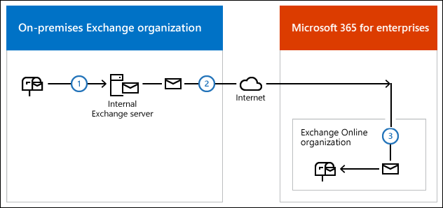 Diagram showing Hybrid mail flow without an Edge Transport server from the on-premises Exchange organization to the Exchange Online organization.