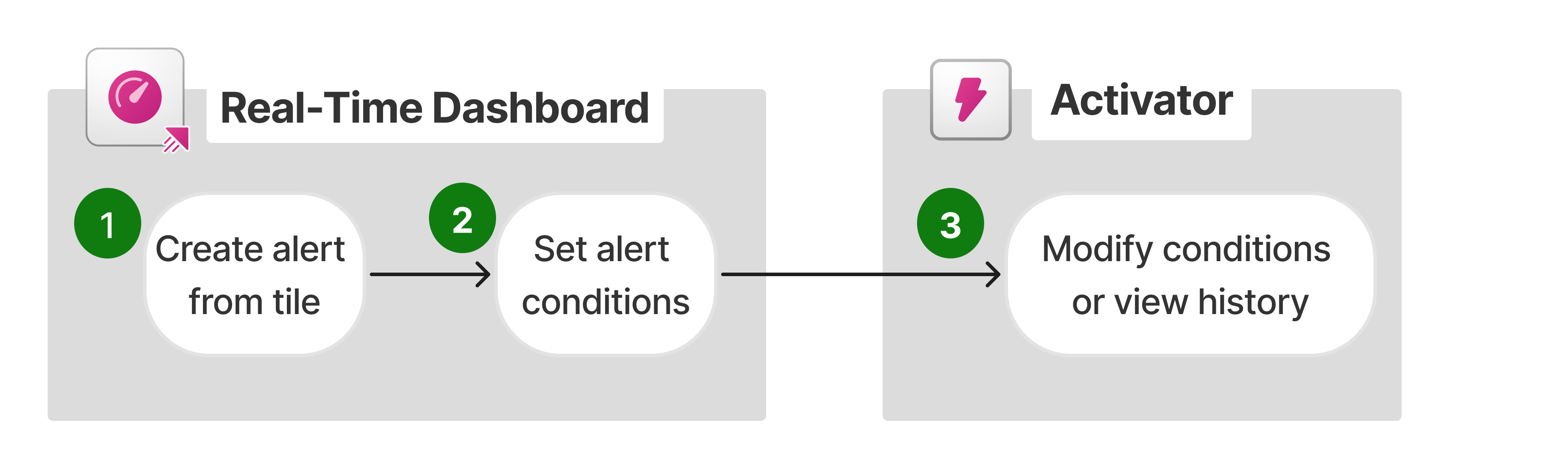 Schematic of user flow starting from Real-Time Dashboard and going to Activator.