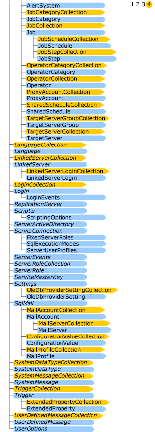 Object model, tree view showing the hierarchy Diagram showing the fourth page of the hierarchical Object relationships.