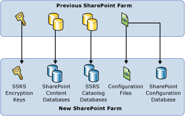 Basic diagram of SSRS SharePoint Migration Basic diagram of SSRS SharePoint Migration