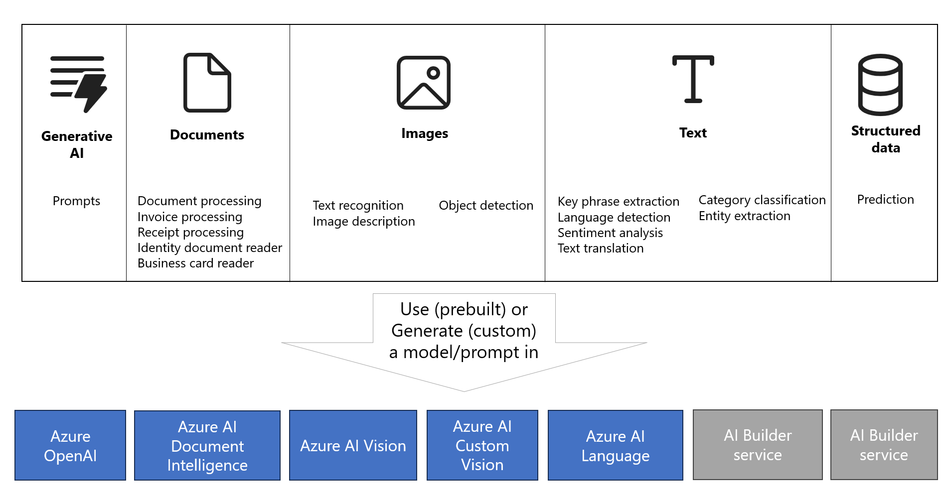 Screenshot of scenarios that use AI models.