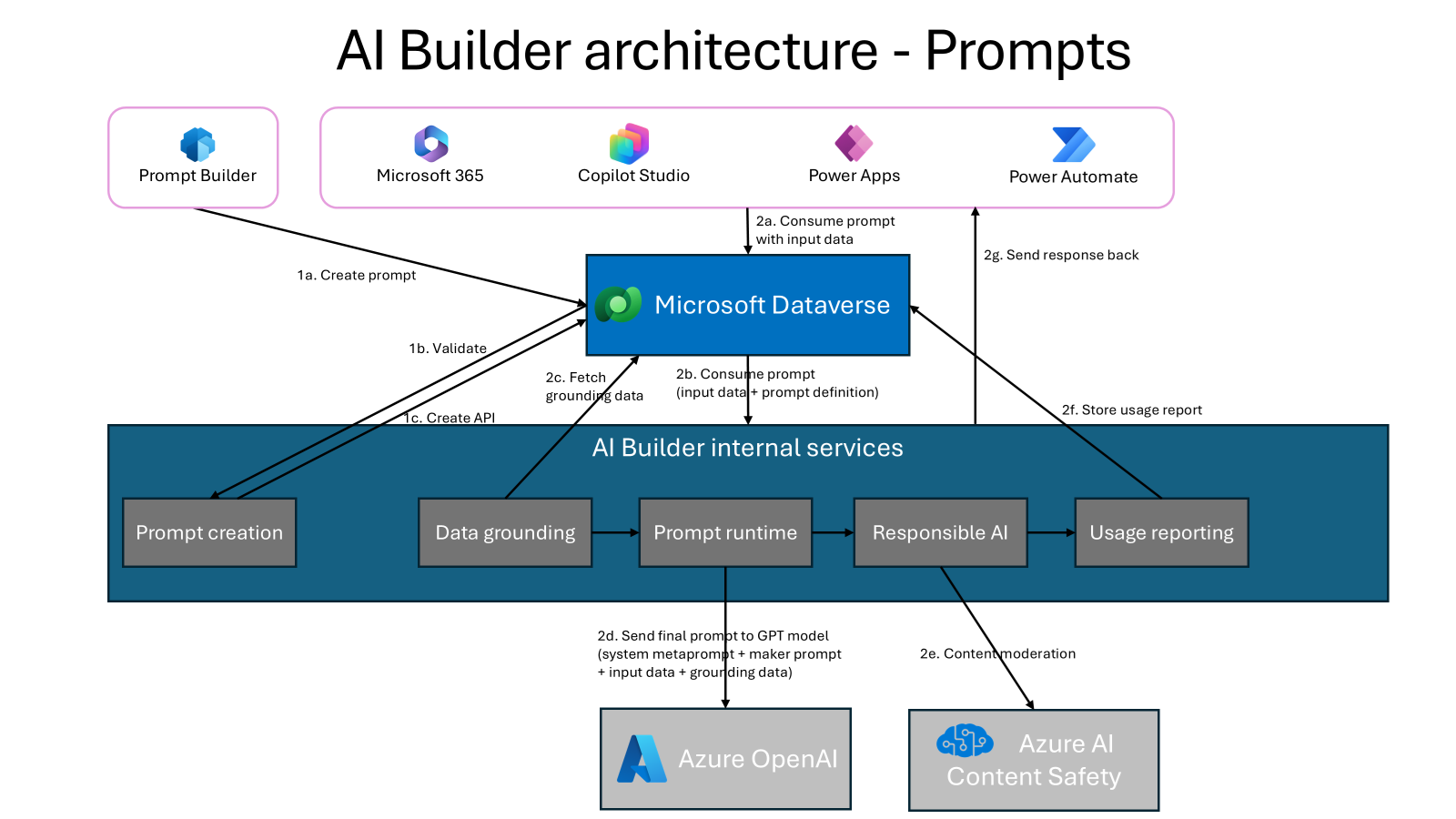 Screenshot of the AI prompts workflow.