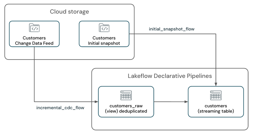 Pipelines CDC example for recovering from checkpoint failure