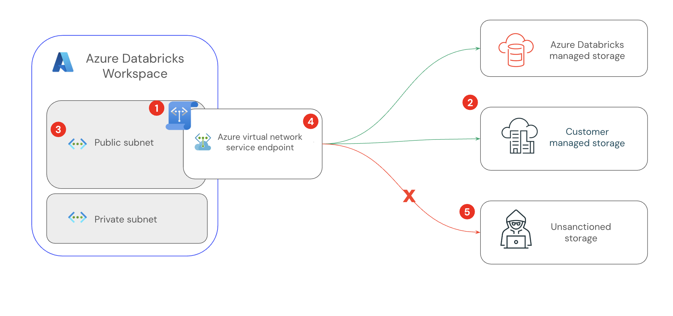Service endpoint overview diagram.