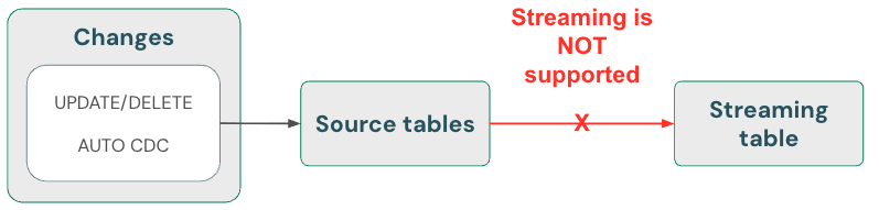 Diagram that illustrates how to handle deletions in streaming tables.