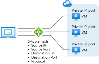 Screenshot of five-tuple hash based distribution mode diagram showing traffic routing to virtual machines.