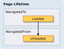 Loaded and unloaded events are raised when a page is navigated to and from. When the Loaded and Unloaded events are raised