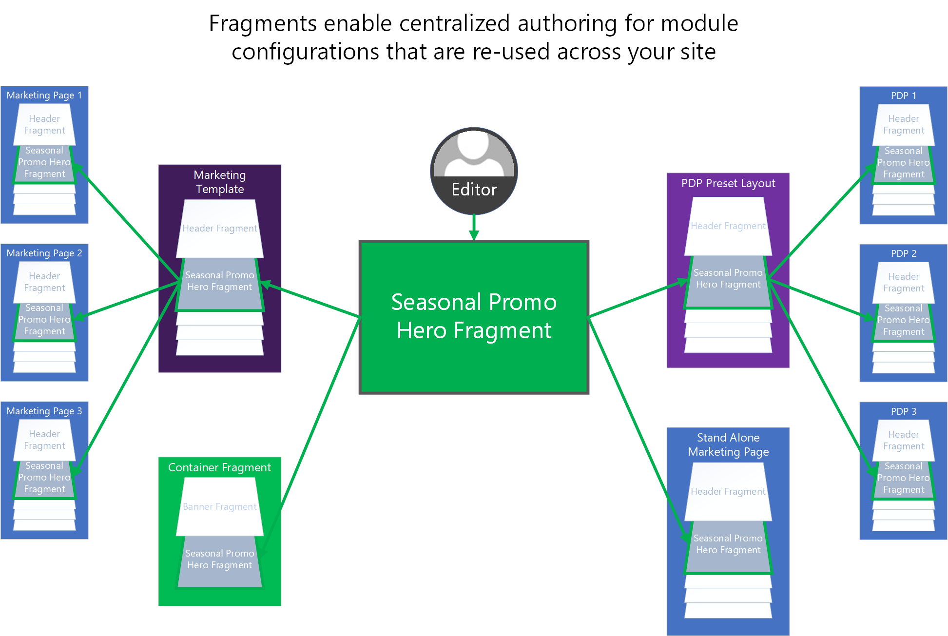 Screenshot of how fragments can be used to centralize authoring of shared module configurations across an e-commerce site.