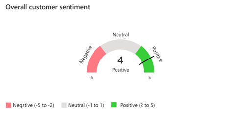 Screenshot of the average sentiment score summary showing negative, neutral, and positive ranges.