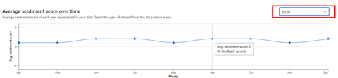 Line chart showing the average sentiment score trend over time.
