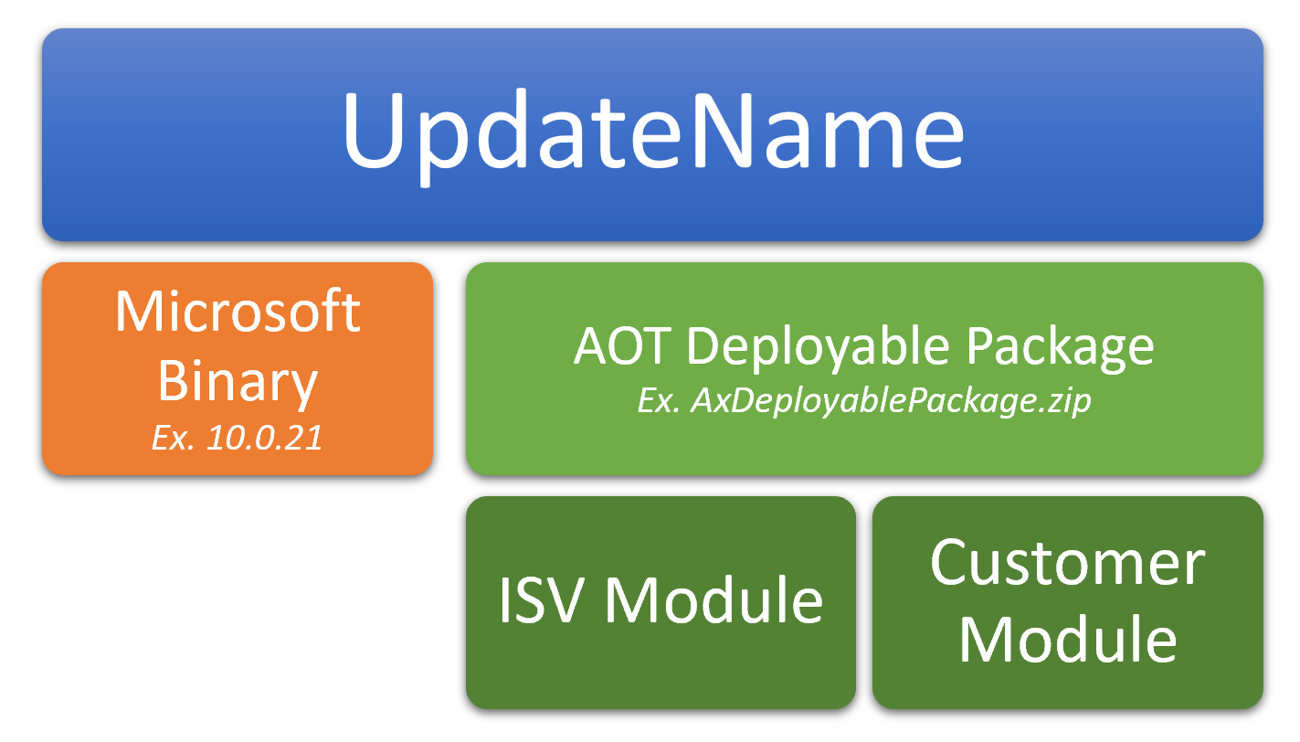 Screenshot of the self-service update image conceptual model.