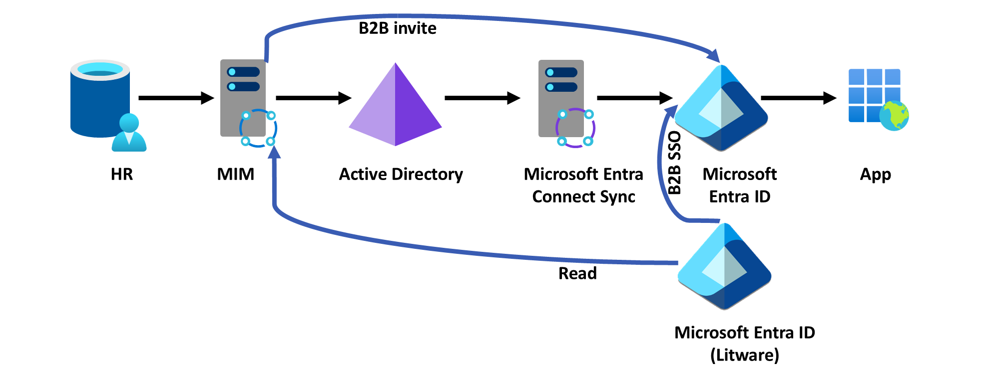 configure B2B accounts for user from the other tenant