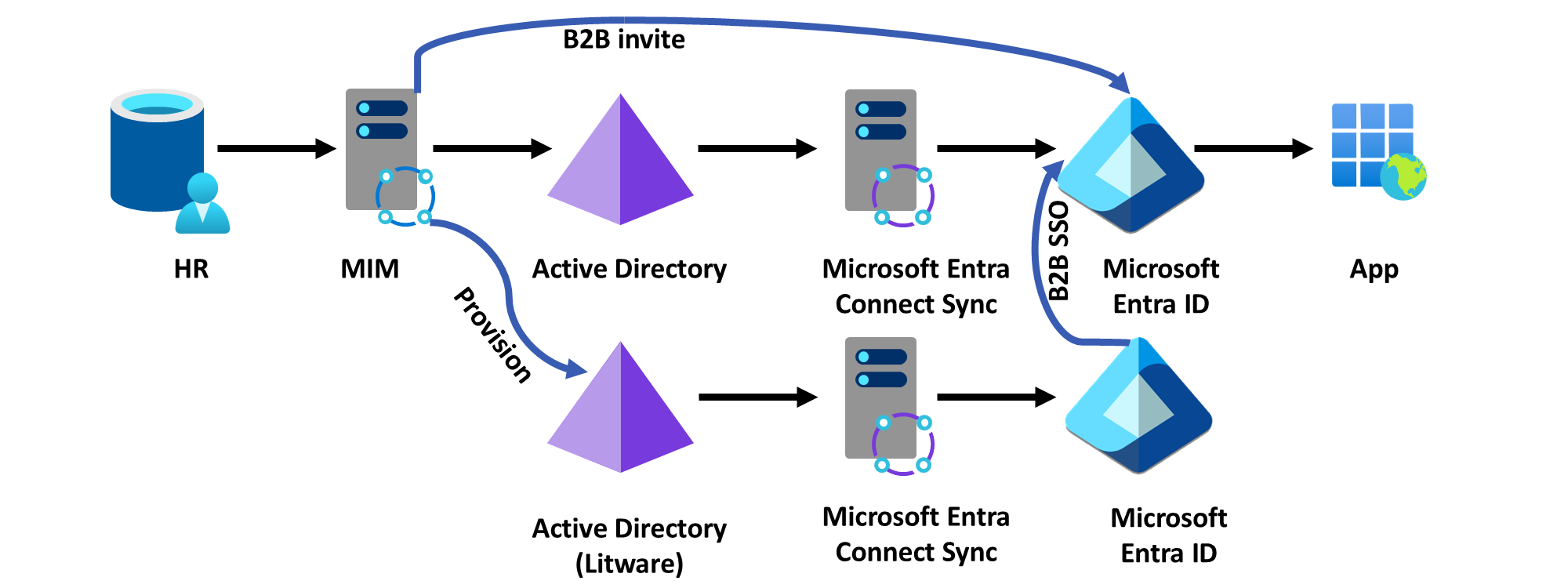 Configure B2B users but with a common HR system feed