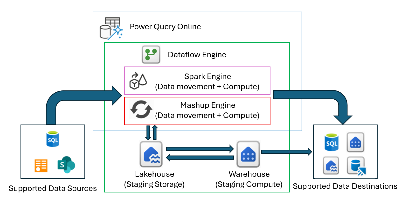 Diagram of the Dataflow Gen2 architecture.
