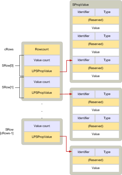 Relationship between SRow and SRowSet Relationship between SRow and SRowSet