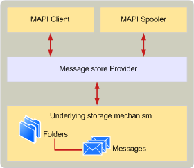 Message store architecture Message store architecture