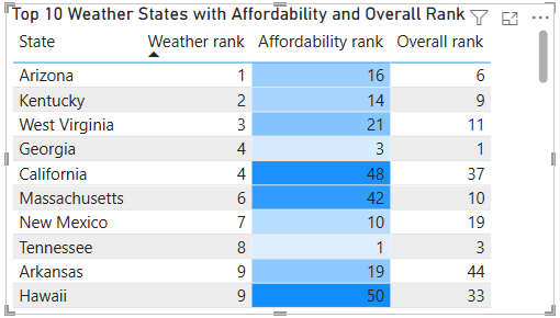 Example table with Gradient color scale applied to cell background.