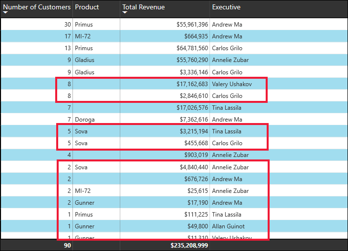 Screenshot of a table sorted by two columns with red outlines showing changes.