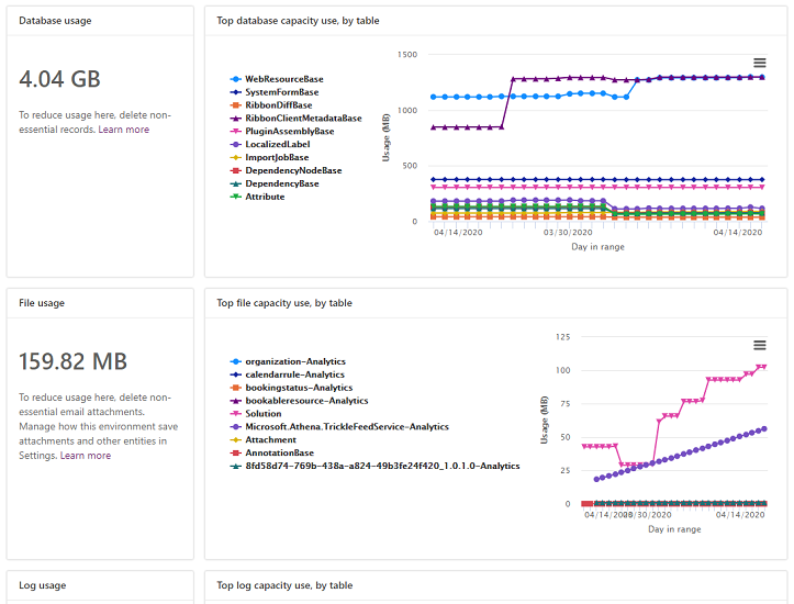 Environment capacity analytics