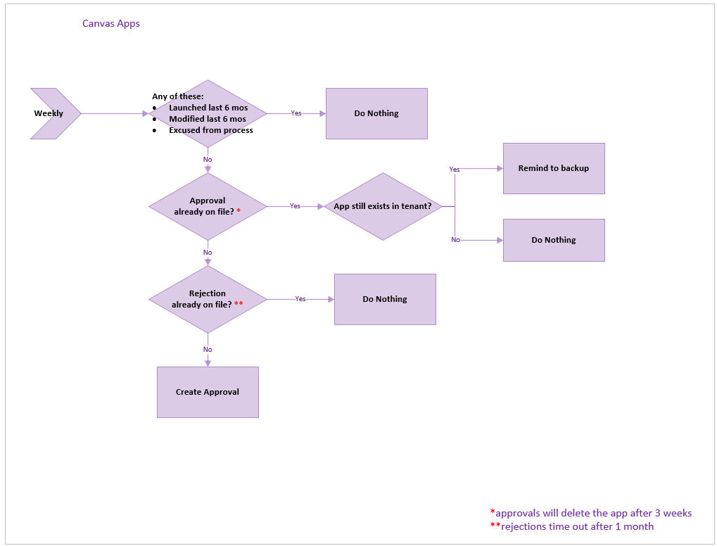 Flow diagram illustrating the workflow for Inactivity notifications v2 for Apps.