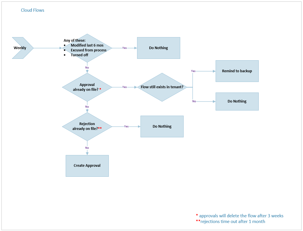 Flow diagram illustrating the workflow for Inactivity notifications v2 for Flows.