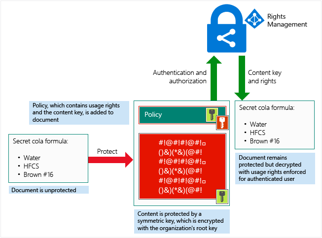 How the Azure Rights Management service encrypts a file