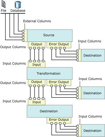 Data flow components and their inputs and outputs Data flow components and their inputs and outputs