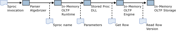 Execution of natively compiled stored procedures. Execution of natively compiled stored procedures.