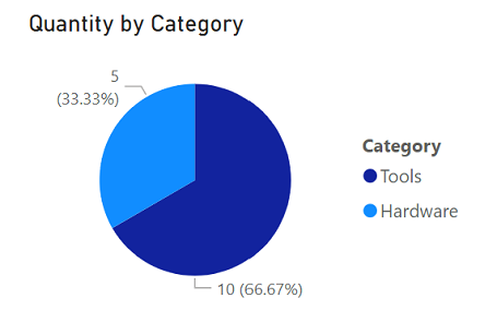 Screenshot of a pie chart showing proportion of sales by product category.